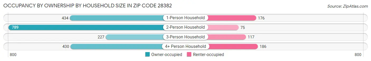 Occupancy by Ownership by Household Size in Zip Code 28382