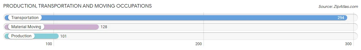 Production, Transportation and Moving Occupations in Zip Code 28382