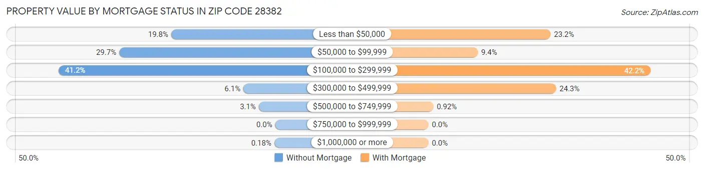 Property Value by Mortgage Status in Zip Code 28382
