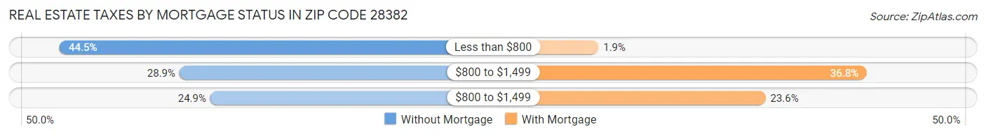 Real Estate Taxes by Mortgage Status in Zip Code 28382