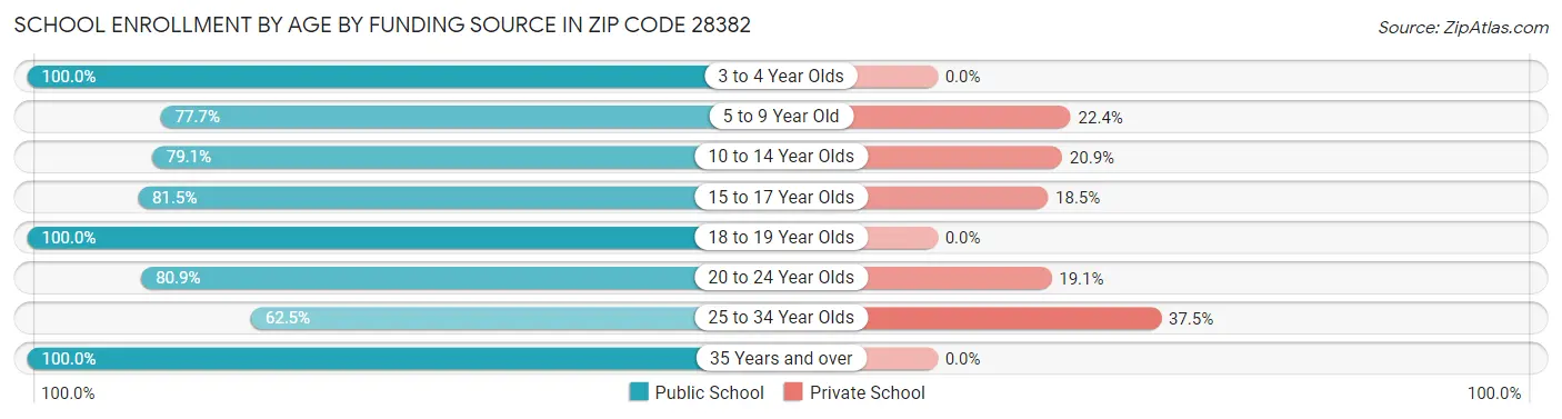 School Enrollment by Age by Funding Source in Zip Code 28382
