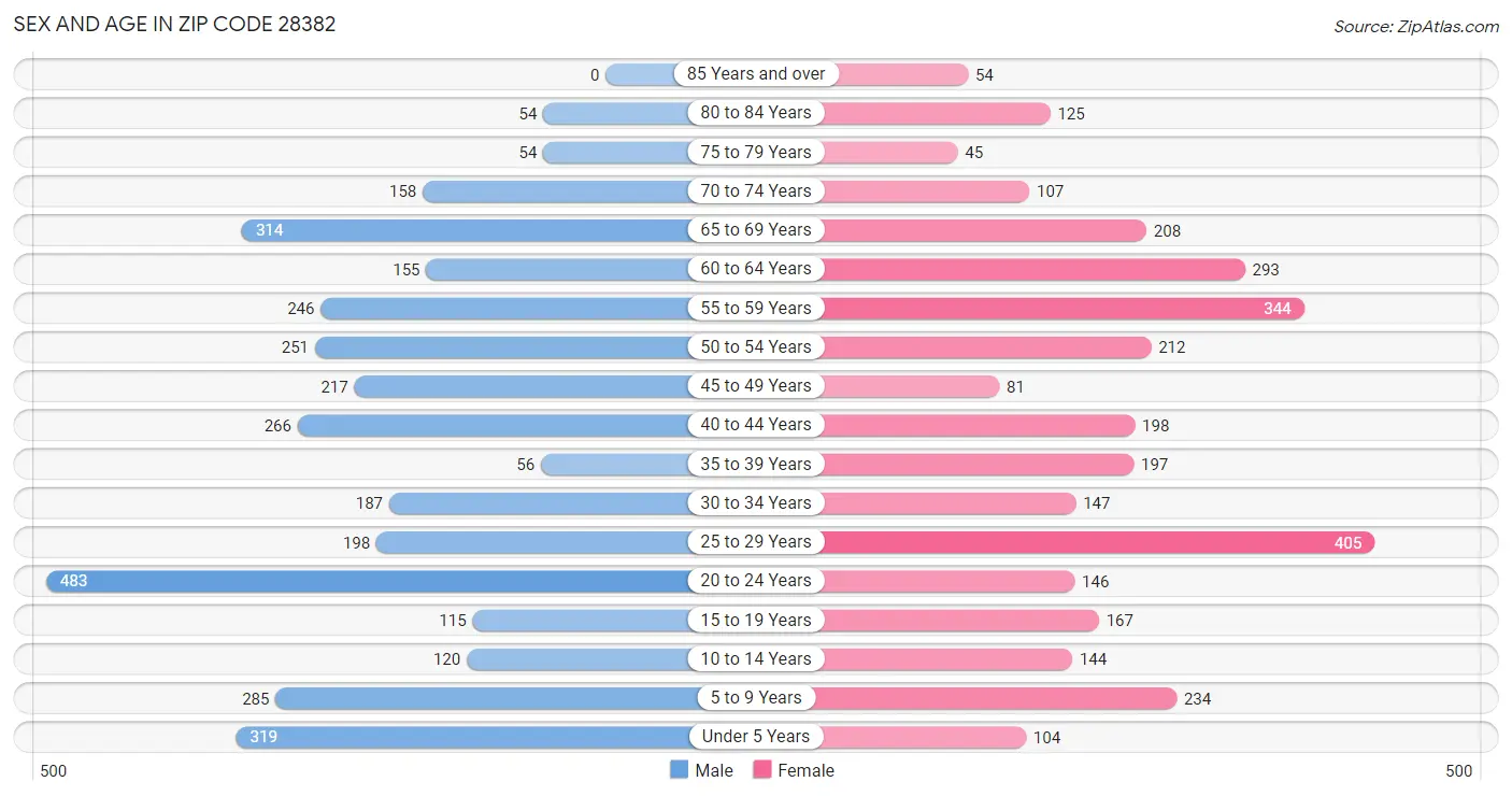 Sex and Age in Zip Code 28382