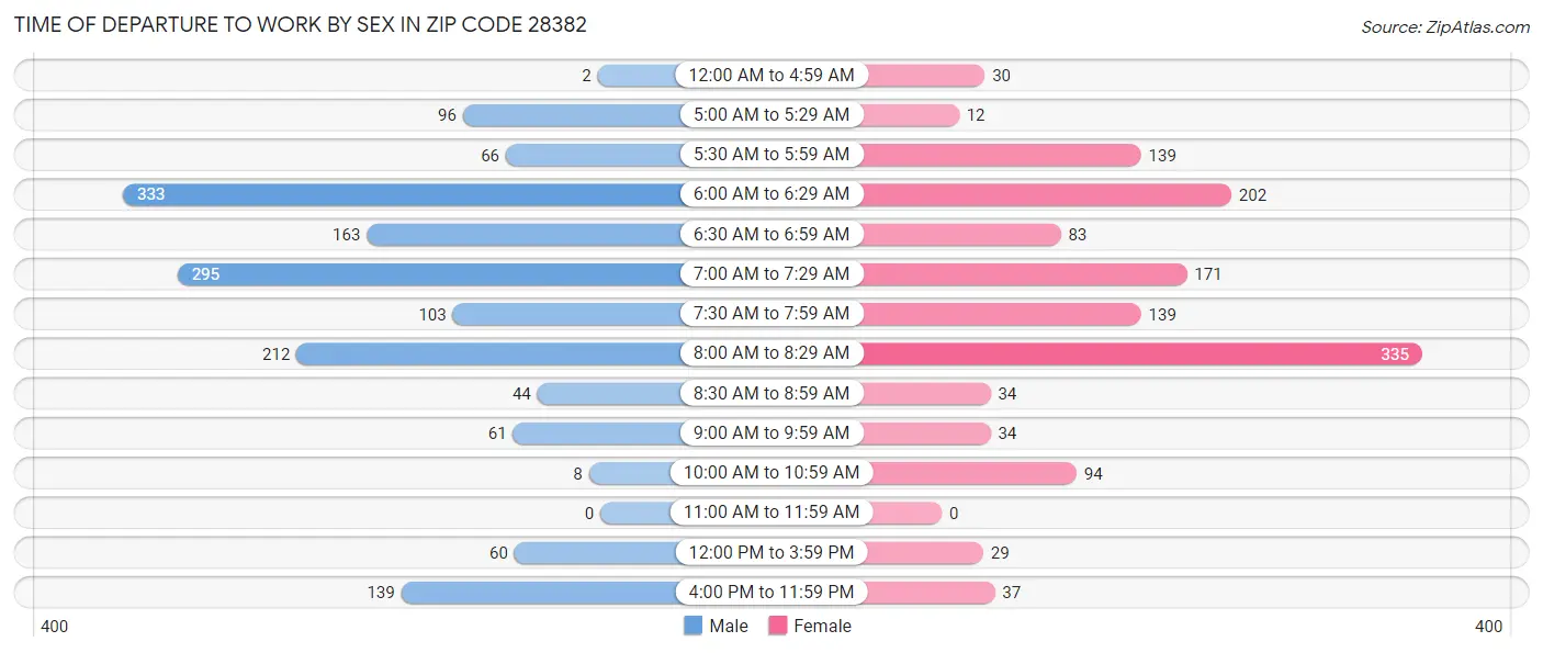 Time of Departure to Work by Sex in Zip Code 28382