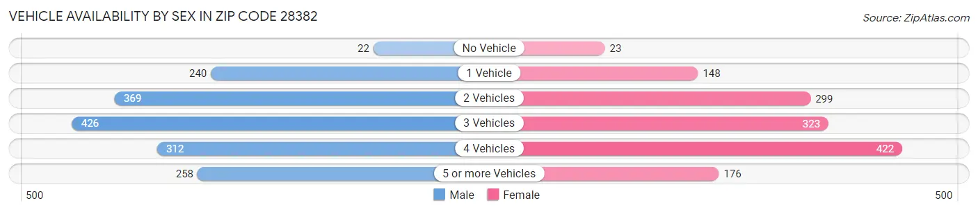 Vehicle Availability by Sex in Zip Code 28382