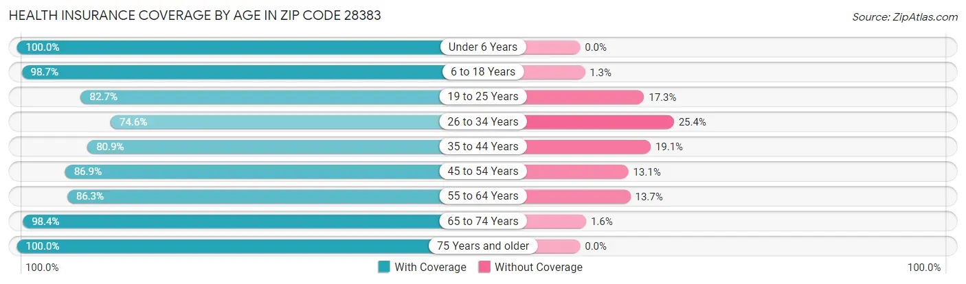 Health Insurance Coverage by Age in Zip Code 28383