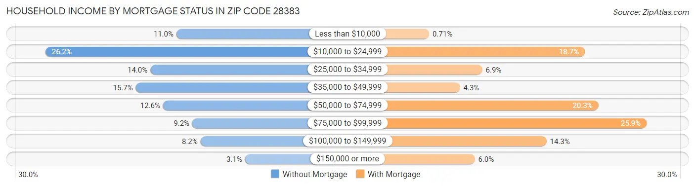 Household Income by Mortgage Status in Zip Code 28383