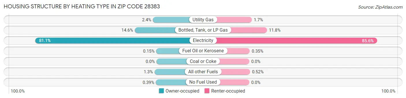 Housing Structure by Heating Type in Zip Code 28383