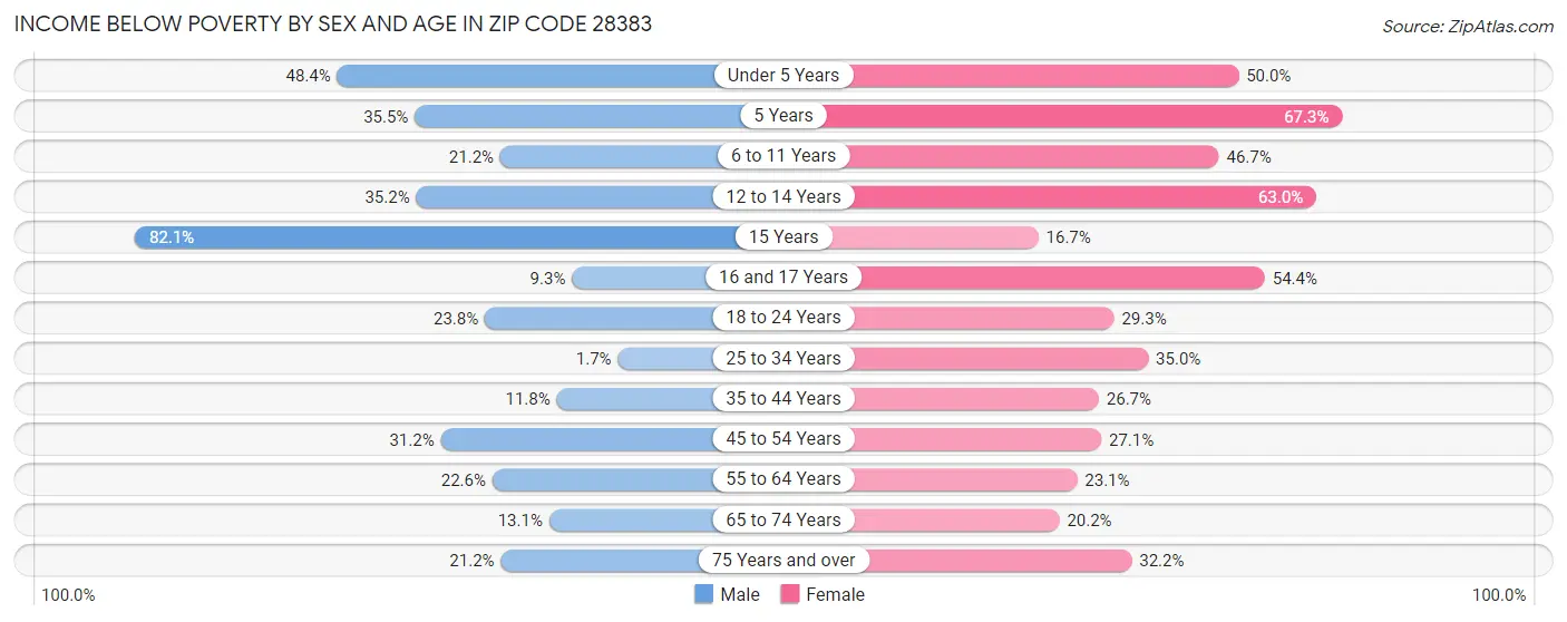 Income Below Poverty by Sex and Age in Zip Code 28383
