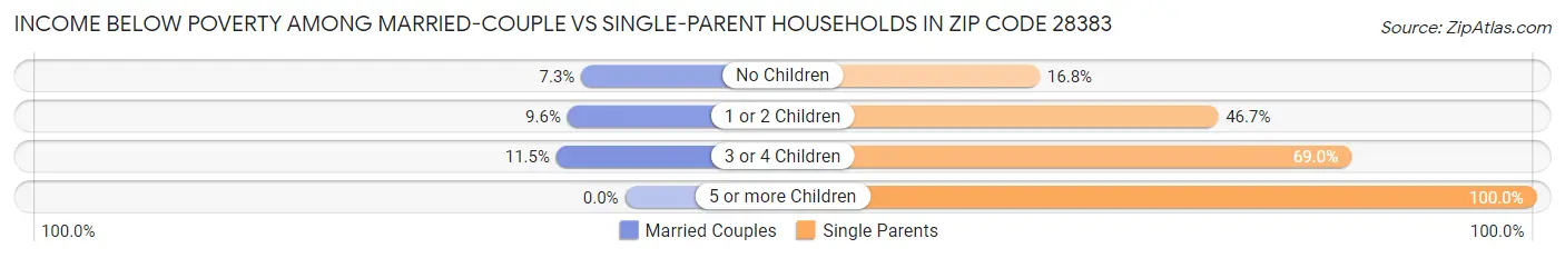 Income Below Poverty Among Married-Couple vs Single-Parent Households in Zip Code 28383