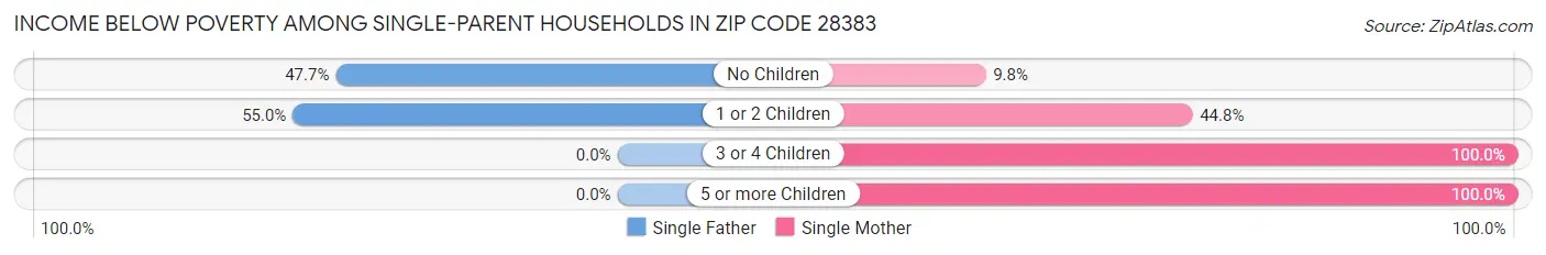 Income Below Poverty Among Single-Parent Households in Zip Code 28383