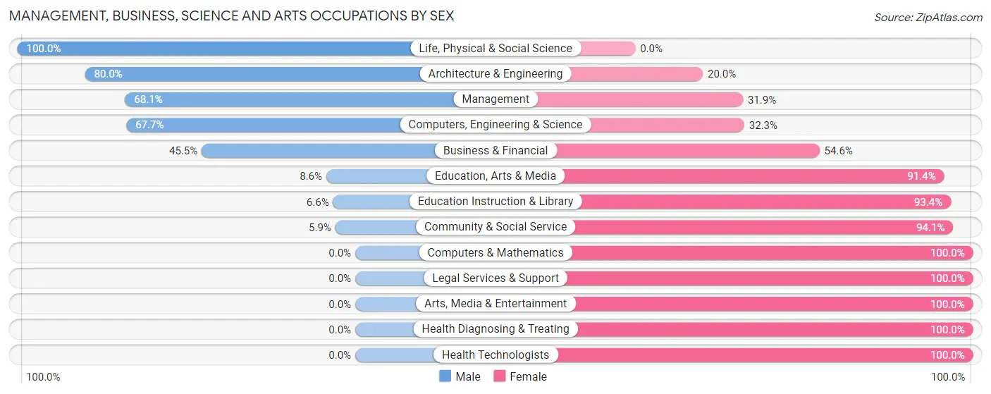 Management, Business, Science and Arts Occupations by Sex in Zip Code 28383