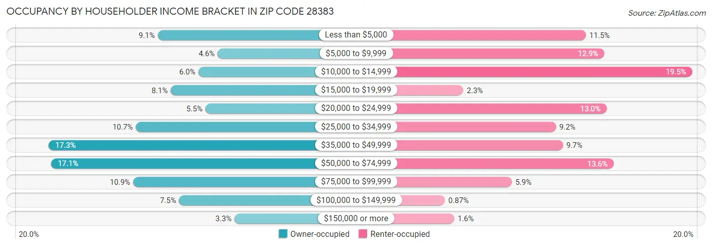 Occupancy by Householder Income Bracket in Zip Code 28383