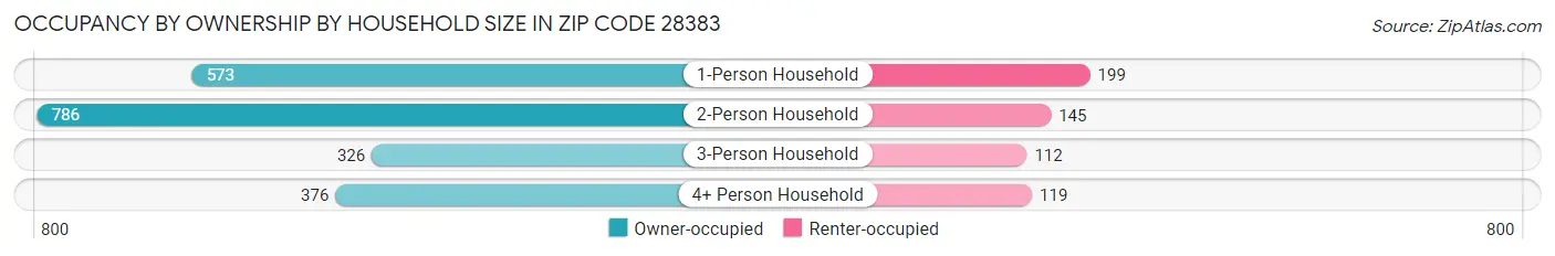Occupancy by Ownership by Household Size in Zip Code 28383