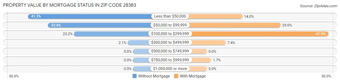 Property Value by Mortgage Status in Zip Code 28383