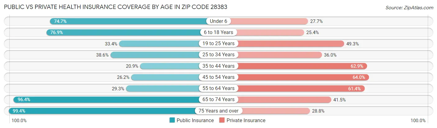 Public vs Private Health Insurance Coverage by Age in Zip Code 28383