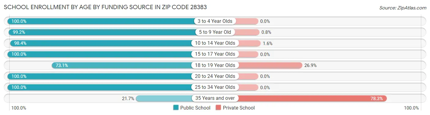 School Enrollment by Age by Funding Source in Zip Code 28383