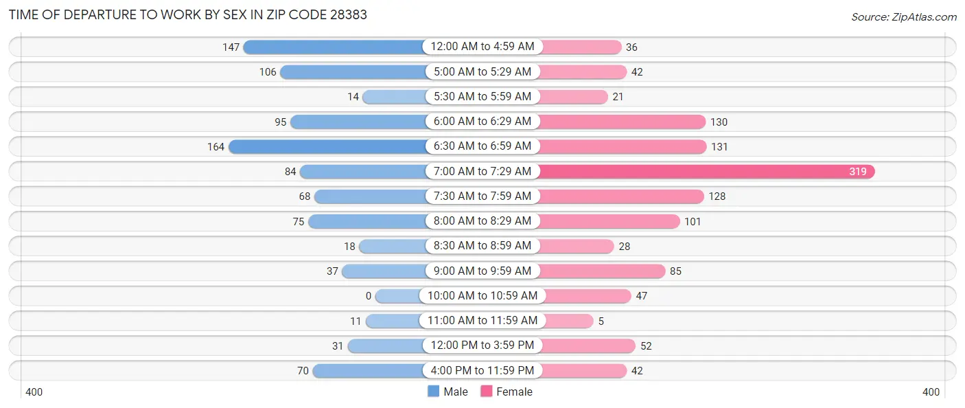 Time of Departure to Work by Sex in Zip Code 28383