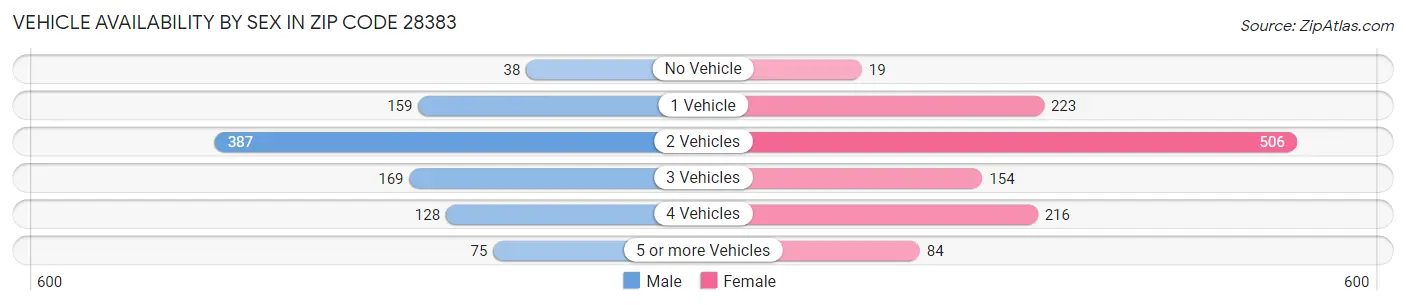 Vehicle Availability by Sex in Zip Code 28383