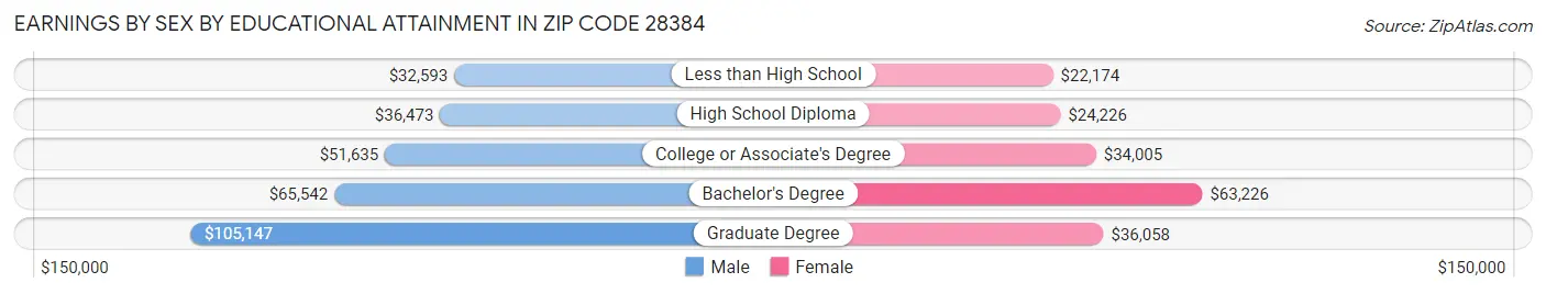 Earnings by Sex by Educational Attainment in Zip Code 28384