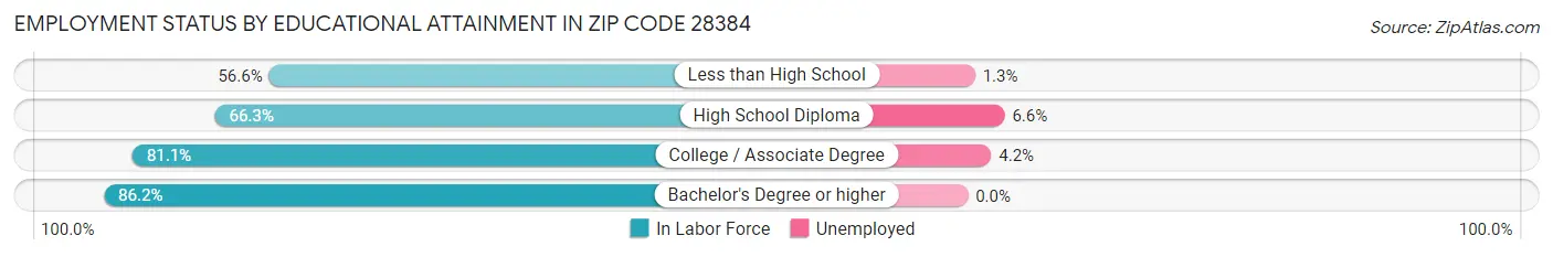 Employment Status by Educational Attainment in Zip Code 28384