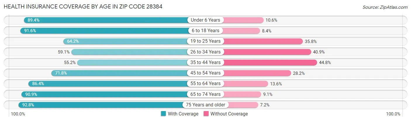 Health Insurance Coverage by Age in Zip Code 28384