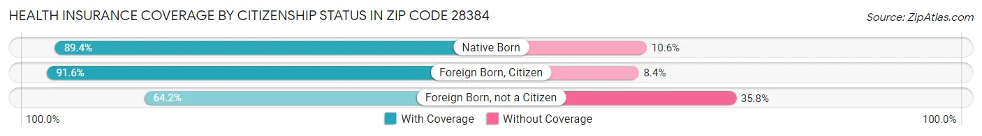 Health Insurance Coverage by Citizenship Status in Zip Code 28384