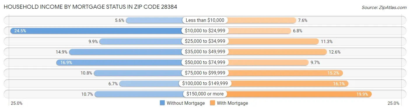 Household Income by Mortgage Status in Zip Code 28384