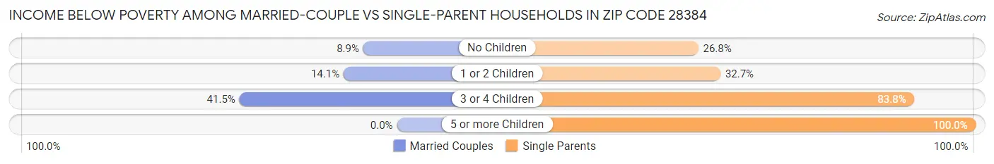 Income Below Poverty Among Married-Couple vs Single-Parent Households in Zip Code 28384