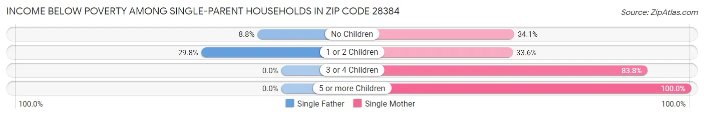 Income Below Poverty Among Single-Parent Households in Zip Code 28384