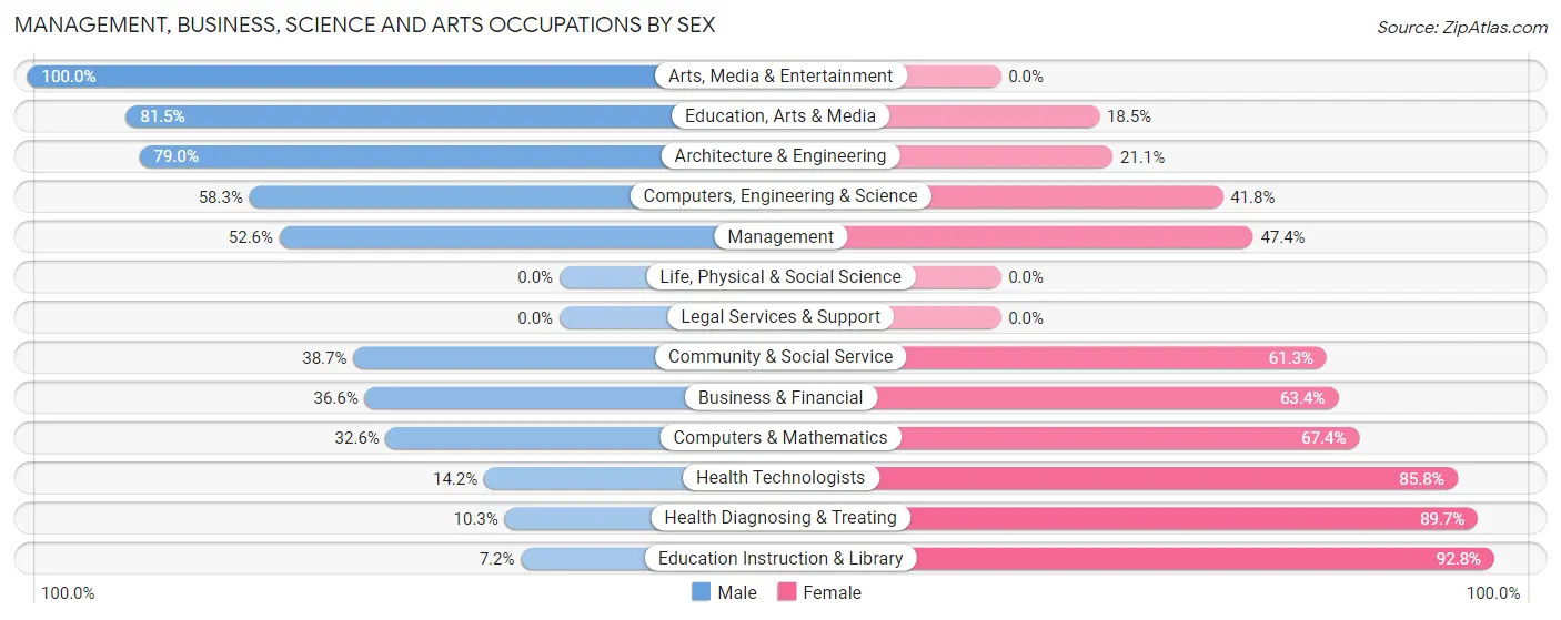 Management, Business, Science and Arts Occupations by Sex in Zip Code 28384