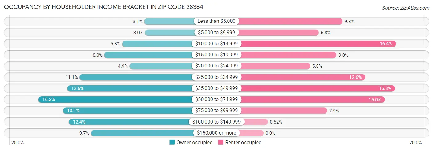 Occupancy by Householder Income Bracket in Zip Code 28384