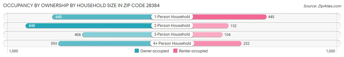 Occupancy by Ownership by Household Size in Zip Code 28384