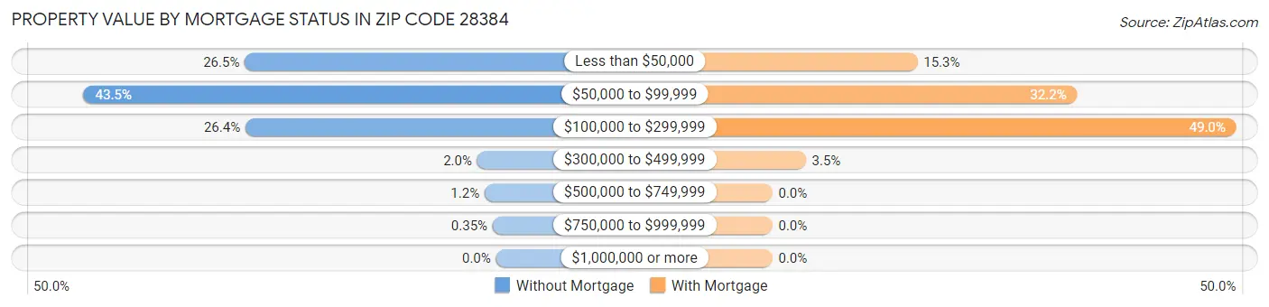 Property Value by Mortgage Status in Zip Code 28384