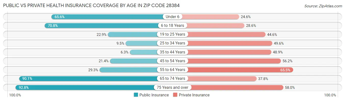 Public vs Private Health Insurance Coverage by Age in Zip Code 28384