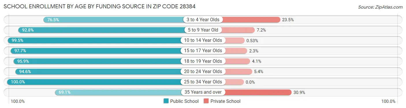 School Enrollment by Age by Funding Source in Zip Code 28384