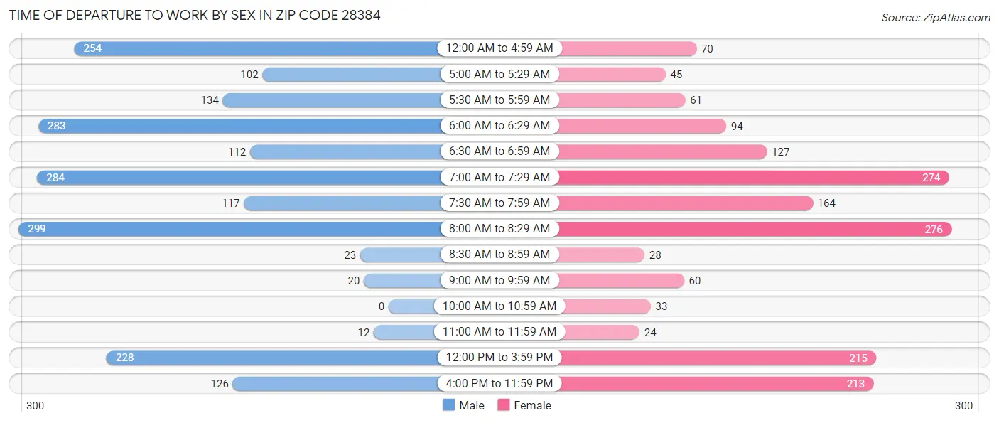 Time of Departure to Work by Sex in Zip Code 28384