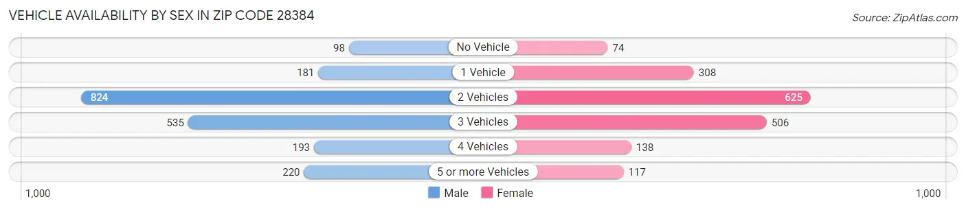 Vehicle Availability by Sex in Zip Code 28384
