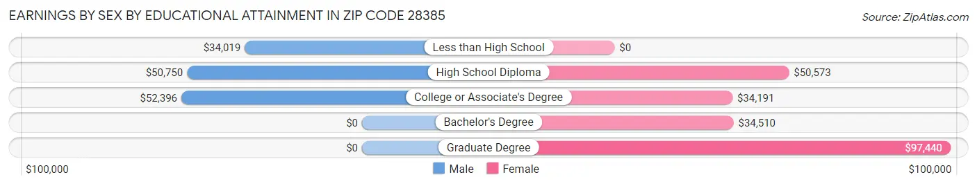 Earnings by Sex by Educational Attainment in Zip Code 28385