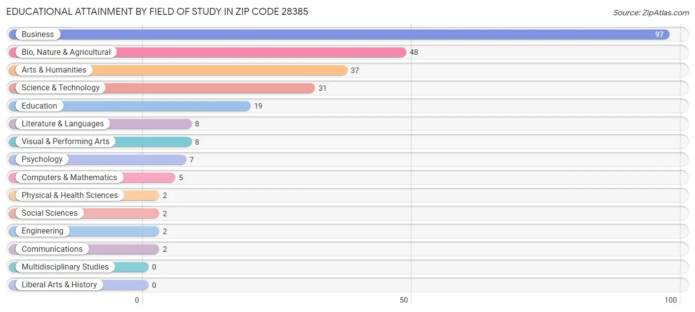 Educational Attainment by Field of Study in Zip Code 28385