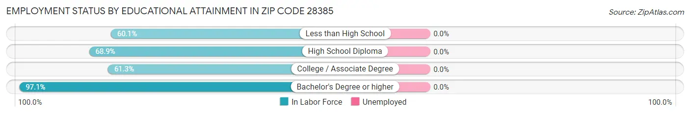 Employment Status by Educational Attainment in Zip Code 28385