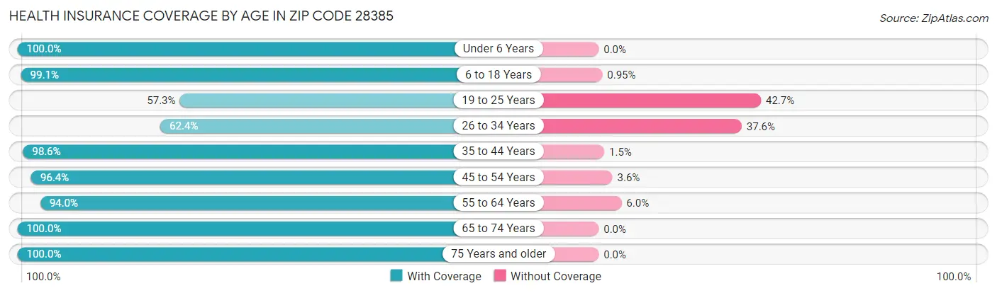 Health Insurance Coverage by Age in Zip Code 28385