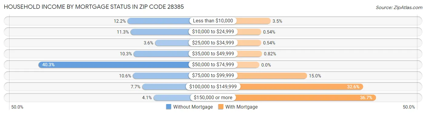 Household Income by Mortgage Status in Zip Code 28385