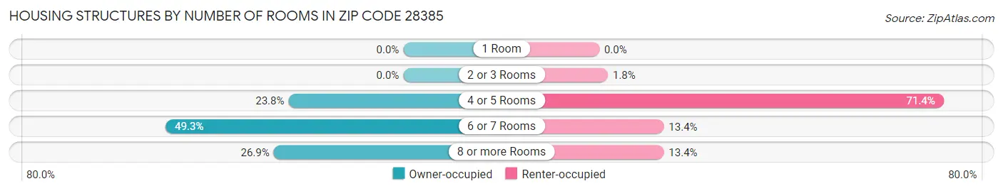Housing Structures by Number of Rooms in Zip Code 28385