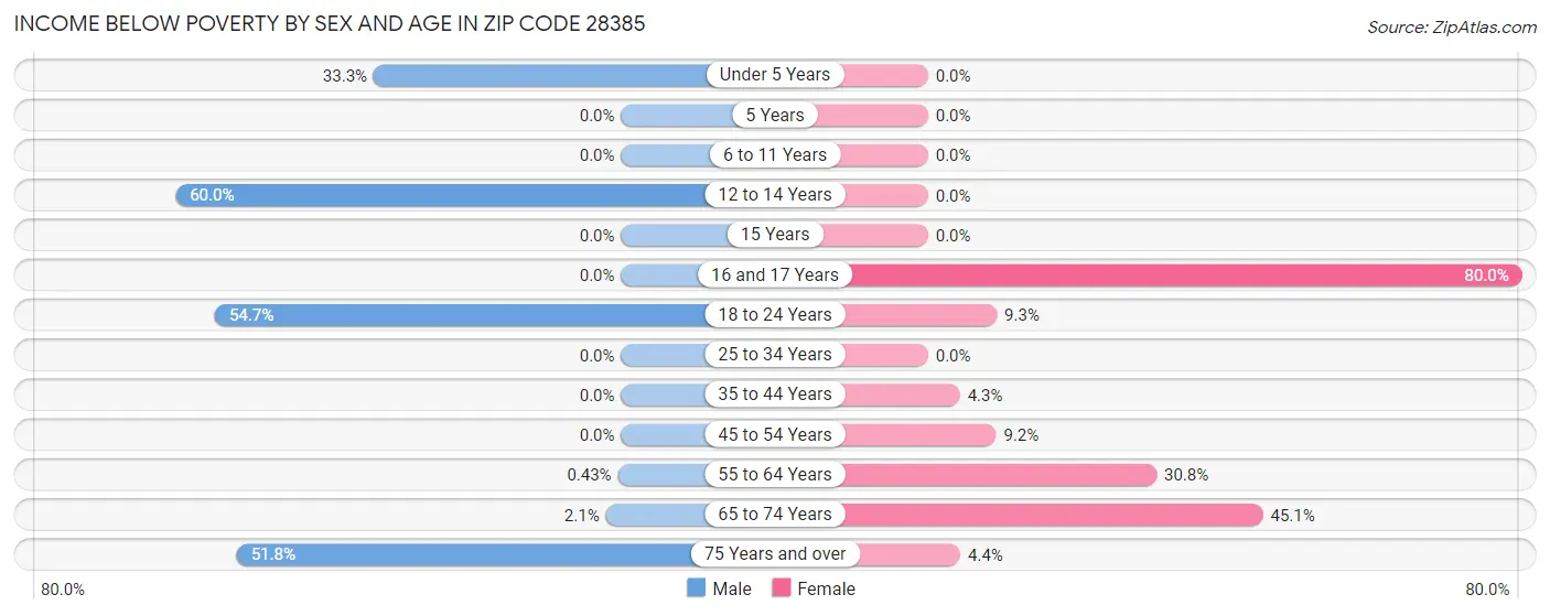 Income Below Poverty by Sex and Age in Zip Code 28385
