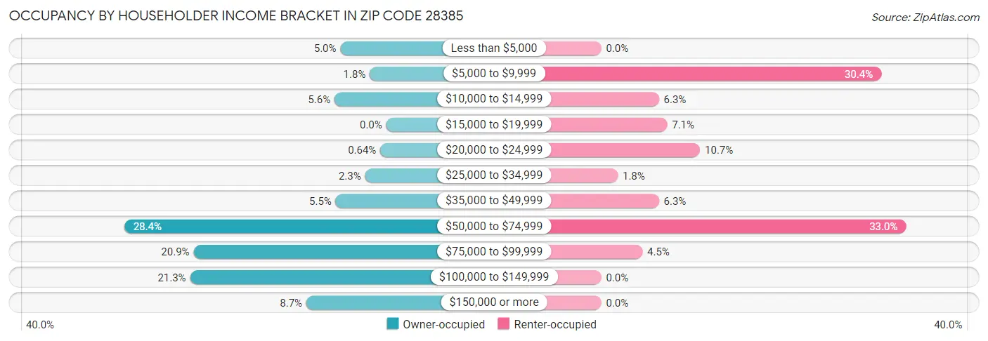 Occupancy by Householder Income Bracket in Zip Code 28385