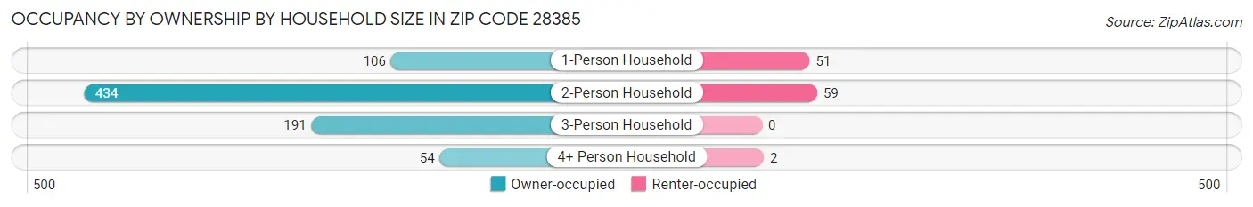 Occupancy by Ownership by Household Size in Zip Code 28385