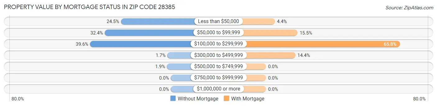 Property Value by Mortgage Status in Zip Code 28385