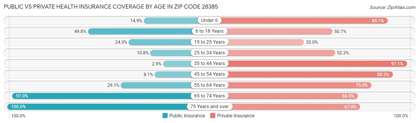 Public vs Private Health Insurance Coverage by Age in Zip Code 28385