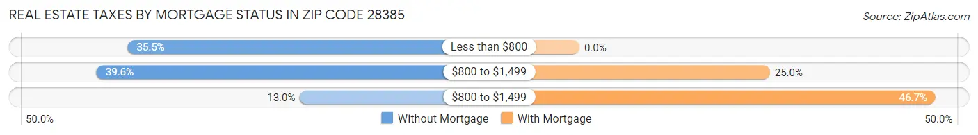 Real Estate Taxes by Mortgage Status in Zip Code 28385