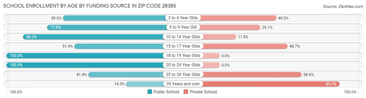 School Enrollment by Age by Funding Source in Zip Code 28385